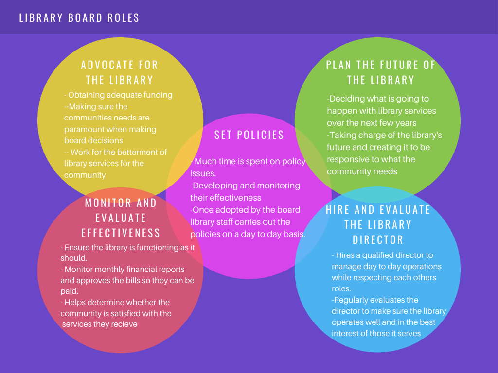 Library Board Roles.png
